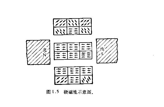鐵氧體磁性材料分類標(biāo)準