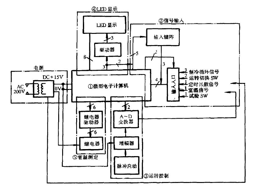 恒溫恒濕試驗箱器微電腦控制特點(diǎn)