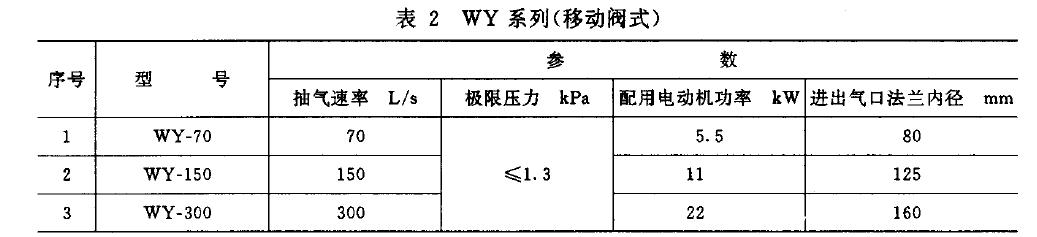 泵的基本參數(shù)應符合表1 、表2 規(guī)定