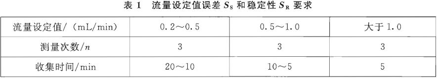 流量設(shè)定值誤差(Ss) 和流量穩(wěn)定性(SR) 應(yīng)符合表1 的要求