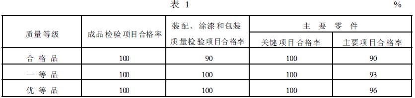 簡(jiǎn)擺顎式破碎機(jī)的質(zhì)量等級(jí)指標(biāo)應(yīng)符合表1 的規(guī)定。