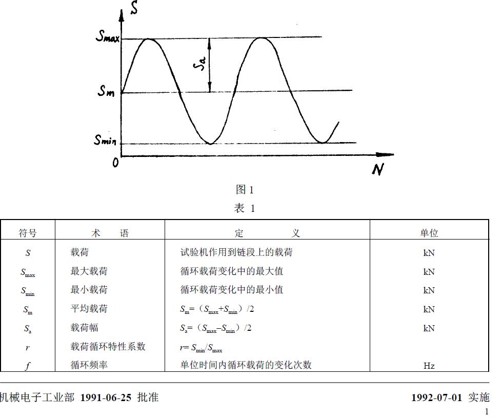 與疲勞試驗(yàn)有關(guān)的符號(hào)、術(shù)語、定義及單位列于圖1 和表1。