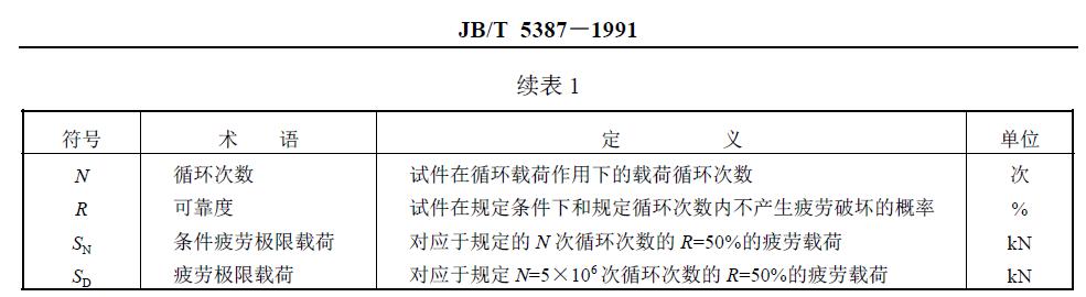 與疲勞試驗(yàn)有關(guān)的符號(hào)、術(shù)語、定義及單位列于圖1 和表1。
