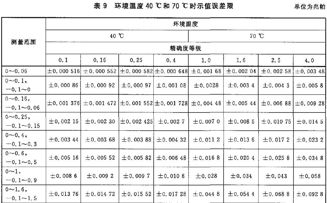 時儀表示值誤差限按表9的規(guī)定。