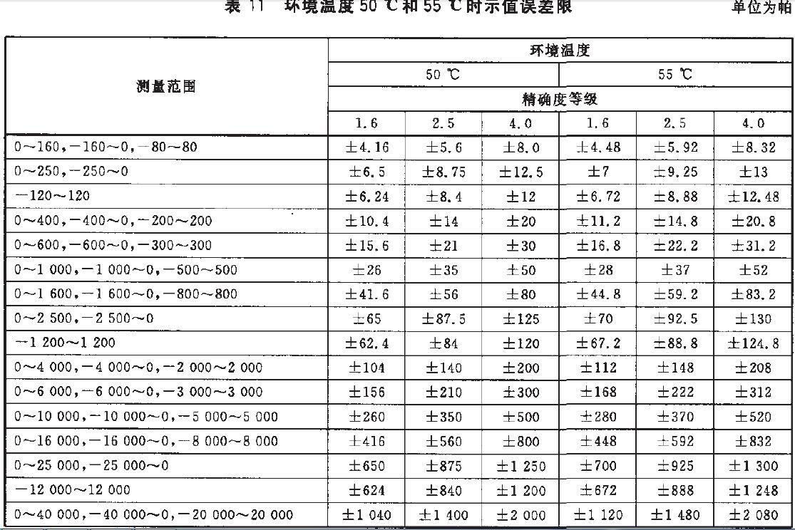 儀表示值誤差限按表11的規(guī)定。
