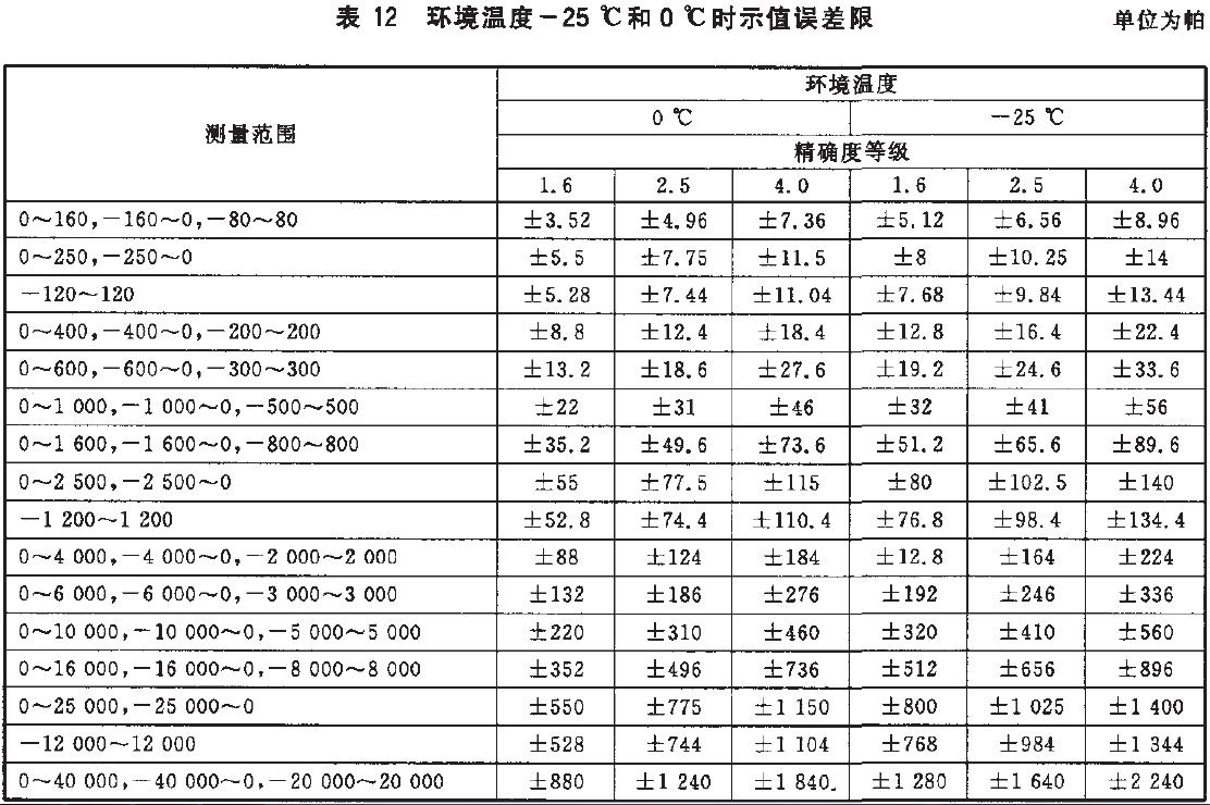 儀表示值誤差限按表12的規(guī)定。