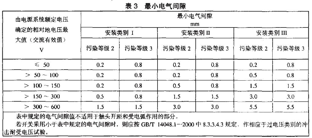 相應(yīng)于安裝類別、污染等級的電氣間隙最小值，見表3.